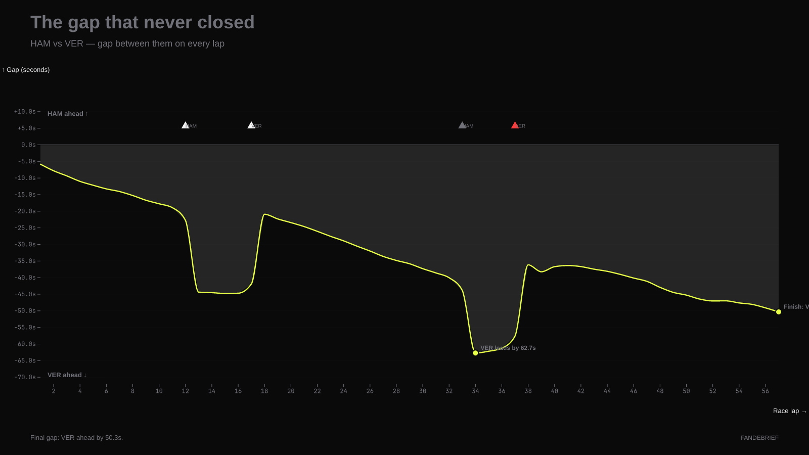 The vertical jumps are pit stops. Notice how even after Hamilton's second stop on lap 33, the gap immediately starts growing again — the hard tyre didn't help.