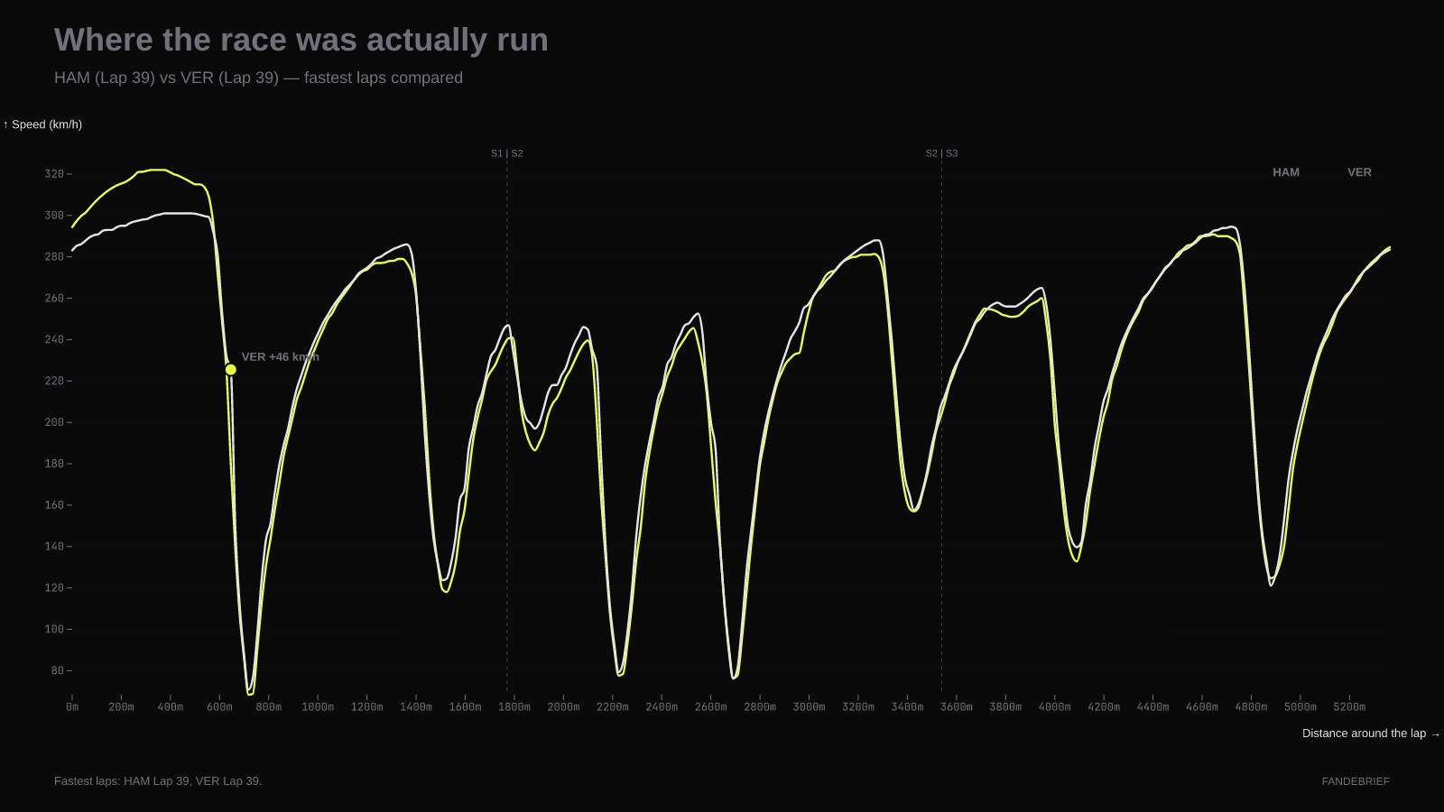 Compare the two lines between 8,000m and 13,000m — that's Sector 2. The blue line never catches up. It doesn't even try.